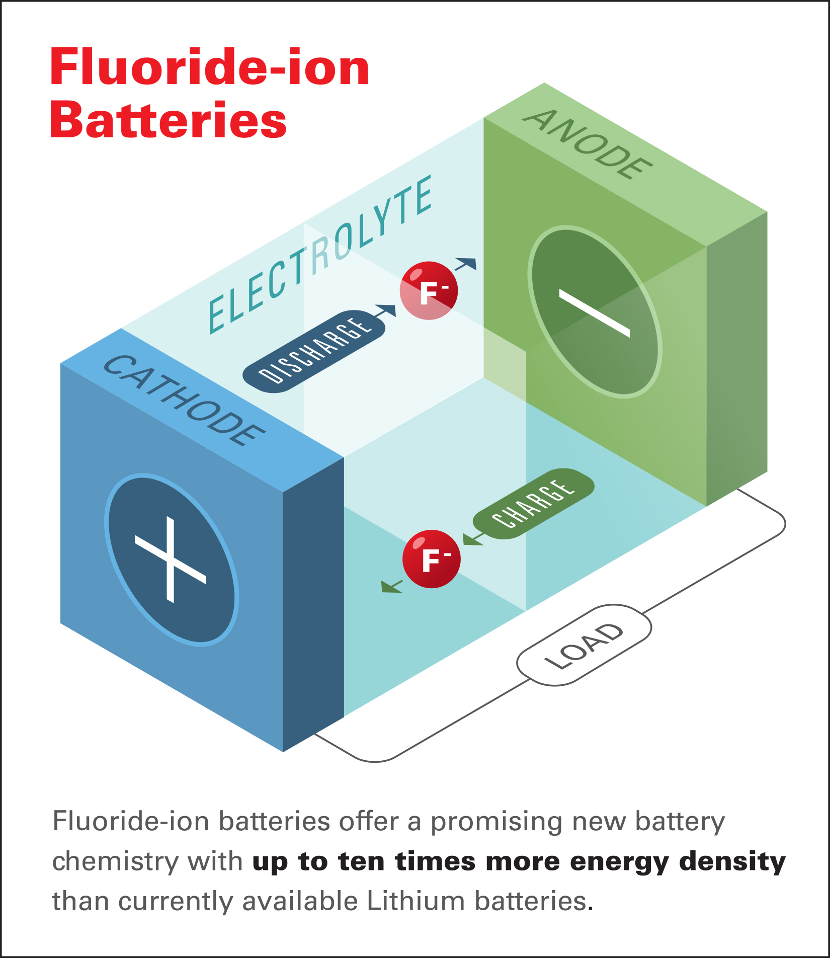 The Advances in Battery Composition