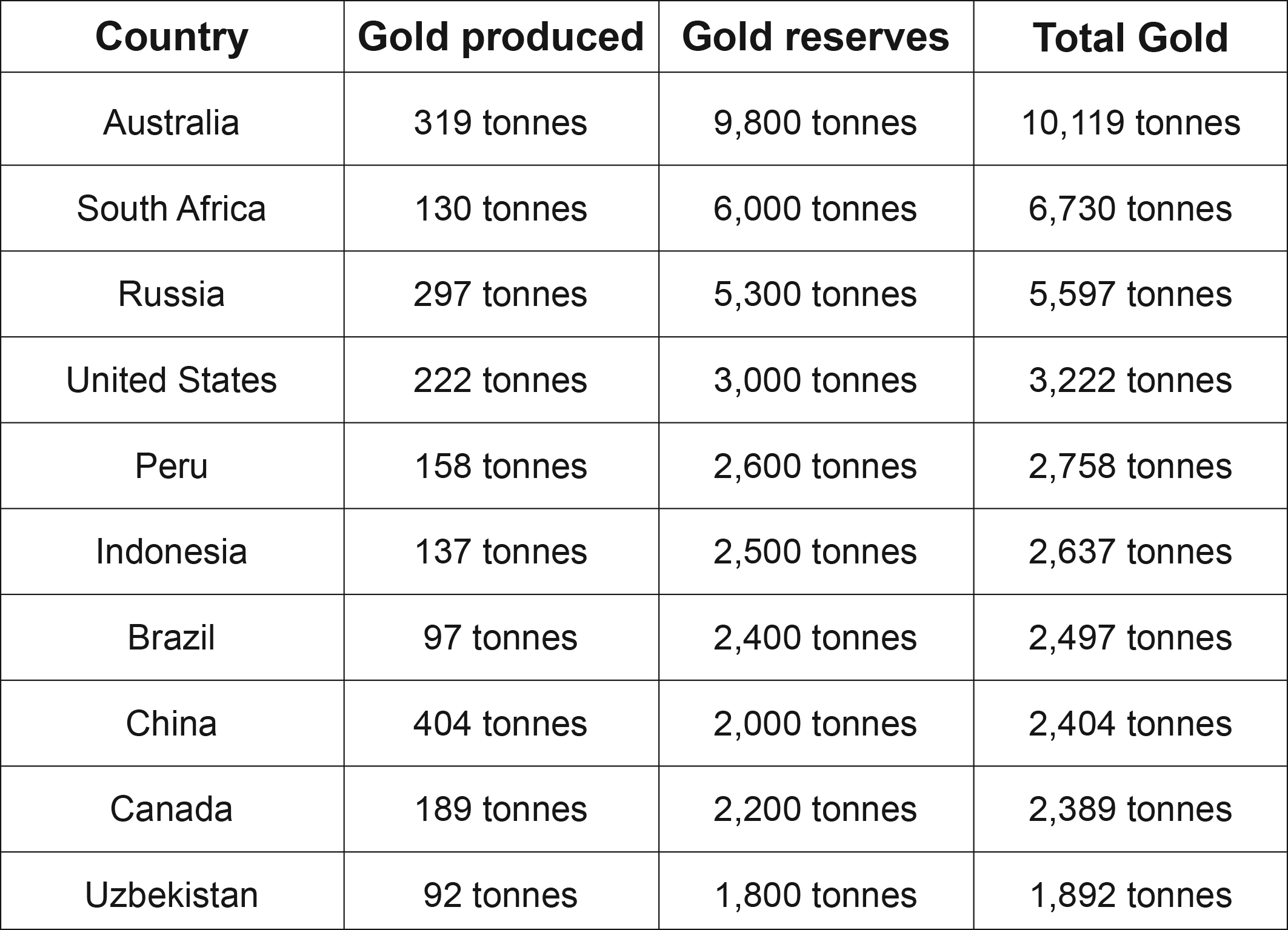 How much is 1 ton of gold worth?