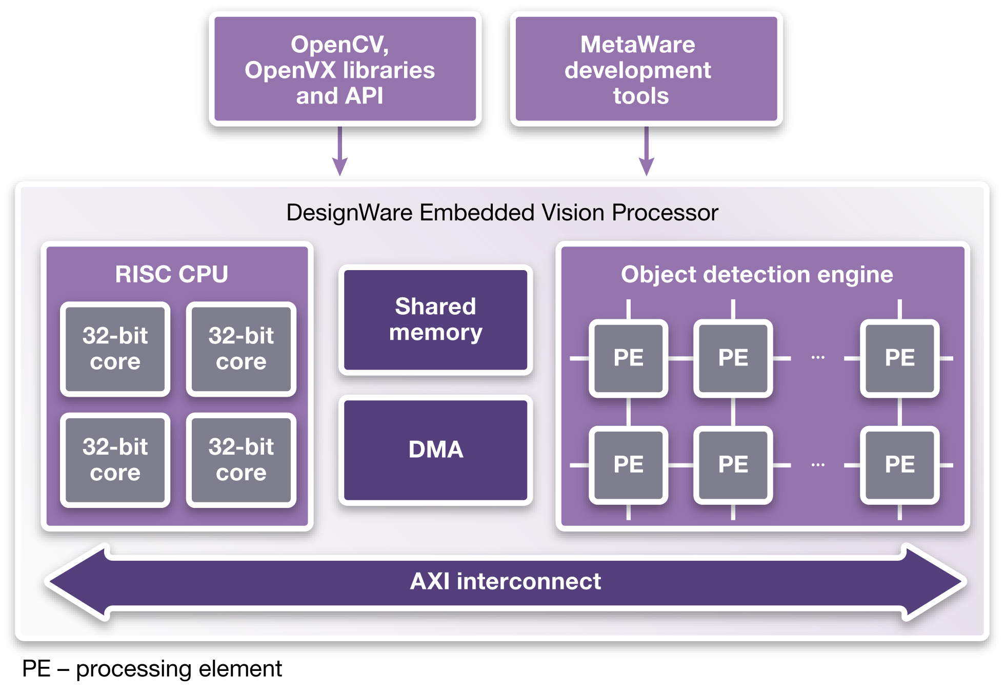 Shared bit. Процессор Vision. Нейронные процессоры. Процессоры машинного зрения. Разработка процессора RISC.