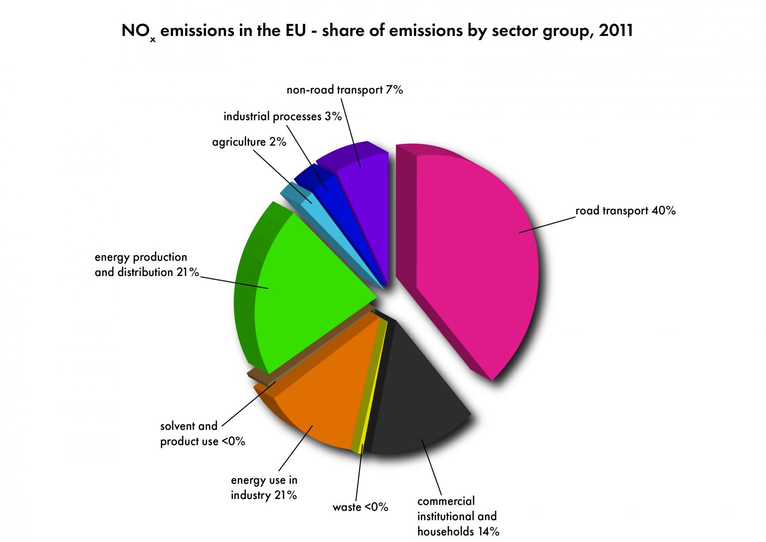 European Union emission inventory report 1990–2011 under the UNECE Convention on Long-range Transboundary Air Pollution (LRTAP)